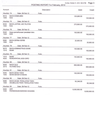Sunday, October 2'1,2012 08:43   PM Page    3
                                         POSTING REPORT For Februav.2012

Account                                                  Description                        Debit             Credit
Voucher: 74          Date:28-Feb-12             Folio:
6010       BIAYAKOMSUMSI                                                             125,993.00
1OOO       KAS                                                                                           125,993.00

Voucher:75           Date:28fe&12               Fc*ia
6030       BIAYA LISTRIK, AIR,TELPON                                                 375,993.00
IOOO       KAS                                                                                           375,993.00
Voucher:   76        Date:28-Feb-.12
6040       biaya pemeliharaan peralatran toko                                        100,993.00
1OOO       KAS                                                                                           100,993.00

Voucher: 77          Date:28-Feb-12             Folio:
6060       BIAYA SERBA SERBI                                                          20,993.00
1OOO       KAS                                                                                            20,993.00

Voucher:   78        Date:28-Feb-.12            Folio:
6070       BIAYAADMINISTRASI BANK                                                    100,993.00
1O1O       BANK                                                                                          100,993.00

Voucher:79           Date:28-Feb-12             Folio:
1O1O       BANK                                                                      150,993.00
4O2O       RENDAPATANJASAGIRO                                                                            150,993.00

Voucher:80            Date:28-Feb-12            Folio:
6000       BIAYAGAJI                                                                 650,993.00
2O1O       HUTANG GA,JI                                                                                  650,993.00
Voucher:81           Date:28-Feb-12             Folio:
5O4O BIAYASEWATOKO                                                                   100,000.00
1O4O SEWABAYAR DIMUKA                                                                                    100,000.00

Vouchen 82            Date:28-Feb-12            Folio:
6080       BIAYAAKUM. PERALAIAN TOKO                                                  83,349.00
15OO       AKUMULASIPENY. PERALATANTOKO                                                                   83,349.00
Voucher:83           Date:28-Feb-12             Folio:
5OOO HPP                                                                           8,000,993.00
1O3O PERSEDIAAN BARANG DAGANG                                                                           8,000,993.00
 