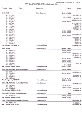Sunday, Oc*ober 21,2012 08:44   PM Page 1
                                    TRANSACTION REPORT For Febru aN, 2A12

Voucher Date               Folio                Description                               Debit              Credit


tfilO:   KlS                                   Prior   Balance:                24,686,003.00
         48 01-Feb-12                                                                                 19,000,993.00
         49 02-Feb-12                                                             2,300,993.00
         50 t2-Feb-12                                                                                   500,993.OO
         51 03-Feb-12                                                                                 20,000,993.00
         52 04-Feb-12                                                           60,000,993.00
         52 04-Feb-12                                                                                 60,000.993.00
         62 '17-Feb-12                                                                                   100,993.00
         63 17-FeU12                                                                                     150,993.00
         64 19-Feb-12                                                                                 10,000,993.00
         65 2A-Feb-12                                                                                 10,000,993.00
         66 22-Feb-12                                                           12,000,993.00
         67 22-Feb-12                                                           45,000,993.00
         68 22-FeW12                                                                                  45,000,993.00
         73 26-Feb-12                                                           20,000,993.00
         73 26-Feb-12                                                                                 20,000,993.00
         74 28-Feb-12                                                                                    125,993.00
         75 28-Feb-12                                                                                    375,993.00
         76 28-Feb-12                                                                                    100,993.00
         77 28-Feb-12                                                                                     20,993.00
Net Change: t18,O78,937.$)                      CurrentBalance                                        21,392,974.$I

1010 :   BANK                                   Prior   Balance:               145,9{0,034.00
         51 O3-Feb-12                                                           20,000,993.oo
         52 04-Feb-12                                                           60,000,993.00
         53 05-Feb-12                                                                              100,000,993.00
         54 05-Feb-12                                                                               24,750,993.00
         56 10-Feb-12                                                                                1,000,993.00
         64 19-Feb-12                                                           10,000,993.00
         68 22-Feb12                                                            45,000,993.00
         73 26-Feb-12                                                           20,000,993.00
         78 28-Feb-12                                                                                    100,993.00
         79 28-Feb-12                                                               150,993.00
Net Ghange: (29,301,98,6.0O)                    GurrentBalance                 175,242,02$.00

{020.00{ : PIUTANG DAGANG GARBUS                Prior Balanee:                 1U1.001.986.00
         52 A4-Feb-tZ                                                                                 60,@o,993.00
         58 12-Feb-12                                                           50,000,993.00
         60 15-Feb-12                                                                                  5,000,993.00
         67 22-Feb-12                                                                                 45.000,993.00
         70 24-Feb-12                                                           50,000,993.00
Net Change: 10,fi)0,993.fi)                     CurrentBalance                  90,000,993.00

1O2O.OO2: PIUTANG DAGANG SARUI,IN

         59 14-Feb-12                                                           30,000,993.00
         72 26-FeF12                                                            10,000,993.00
         73 26-Feb-12                                                                                 20,000,993.00
Net Change: (20,fi)0,993.fi))                   CurrentBalance                                        t9,999,007.00

tO2O.m3 : PltlTAl{G DAGAI{G GAI-UH              PriorBalance:                               o.00
         71 25-Feb-12                                                           20,000,993.00
Net Change: (20,000,993.00)                     CurrentBalance                  20,000,993.00

IO3O : PERSEDIAAN BARANG           DAGANG       Prior   Balance:                                   1fi},fi}0,993.00
     83 28-Feb-12                                                                                      8,000"993.00
Net Change: 8,000,993.00                        CurrentBalance                                     to8(x}t,gg6.(X)
 