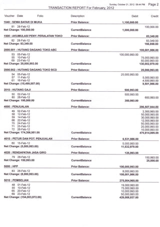 Sunday, Oc{ober 21,2012 08:44   PM Page 2
                                    TRANSACTION REPORT For Febru   2012

Voucher Date                Folio               Description                             Debit

{04.0 : SEWABAYAR Dl IilUKA                     Prior Balance:                 1.100.000.00
     81 28-Feb-12                                                                                    100,000.00
Net Ghange: 100,000.00                          CurrentBalance                 1,000,000.00

t5@:AKUIilULA$t     PEITY. PERAT-ATAIS   TOXO PriolBalancer                                           83,349.fi)
     82 28-Feb-12                                                                                     83,349.00
Net Change: 83,349.00                           CunentBalance                                        166,698.00

2000.001 : HUTANG DAGANG TOKO        ABC        Frior   Balance:                                {05,001,986.00
      53 05-Feb-12                                                           100,000,993.00
      55 10-Feb-12                                                                               75,000,993.00
      69 23-Feb-12                                                                               50,000,993.00
Net Change: 25,000,993.00                       GurrentBalance                                  130,002,979.00

2U1O.002 : HUTAHG DAGANG TOKO        BCD        Prior   Balance:                                 25.fi!O.gg3.OO
      54 05-Feb-12                                                            25,000,993.00
      57 11-Feb-12                                                                                  5,000,993-00
      61 t6-Feb-f2                                                                                  4,500,993.00
Net Change: ({5,a99,007.00}                     CurrentBalance                                      9,50{,986.00

2010: HUTANG GAlt                               Prior Balance:                   500.993.00
      50 A2-Feb-12                                                                500,993.00
      80 28-Feb-12                                                                                   650,993.00
I*et Charqge: 15O,00[}.(P                       CurrentBeiance                   3S),993.&'

4fi)0: PENJUALAN                                Prior Balance:                                  296.507.944.00
      49 02-Feb-12                                                                                2,300,993.00
      58 12-Feb-12                                                                               50,000,993.00
      59 14-Fen..12                                                                              30,000,993.00
      66 22-Feb-12                                                                               12,000,993.00
      70 24-Feb-12                                                                               50,000,993.00
      71 25-Feb-12                                                                               20,000,993.00
      72 26-Feb-12                                                                               10,000,993.00
Net Change: 174,306,95{.00                      GunentBalance                                   470,814,895.00

4O1O : PETUR DAN POT. PENJUALAH                 Prior Balance:                  6.53t.986.ff)
     60 15-Feb-12                                                               5,000,993.00
Net Change: {5,000,993.00)                      CurrentBalance                11,532,979.00

4020 : RENDAPATAH JASA GIRO                     Prior Balance:                    125.993.00
     79 28-Feb-12                                                                                     150,993.00
Net Change; 150,993.00                          CurrenEalance                                          25,000.00


     83 28-Feb-12                                                              8,000,993.00
Net Change: {8,000,993.fi})                     CurrentBalance               108,001,986.00

5010 :   PEiiBELIAN                             Prior   Batance:             27s.004.965.0o
      48 01-Feb-12                                                            19,000,993.00
      55 10-Feb-12                                                            75,000,993.00
      65 20-Feb-12                                                            10,000,993.00
      69 23-Feb-12                                                            50,000,993.00
Net Change: ({ 54,003,972.00}                   CurrentBalance               429,008,937.00
 