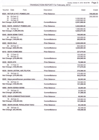 Sunday, Oc*ober21,2012 08:44   PM Page   3
                                     TRANSACTION REPORT For Februav, 2012

Voucher Date                 Folio               Descilption                                              Credit

5020 : RETUR & POT. PEMBELIAN                    Prior Balance:                                       700.000.00
         U    05-Feb-12                                                                               250,000.00
         57 11-Feb-12                                                            5,000,993.00
         61 16-Feb-12                                                            4,500,993.00
tlet Change: (9,25*,986.OO)                      CurentBalance                   8,55t,S6.@
5030: BIAYA ANGKUT PEiiBELIAN                    Prior Balance:                  5.fl)2.980.00
     56 10-Feb-12                                                                1,000,993.00
Net Change: (1,000,993.00)                       CurrentBalance                  6,503,973,00

SI}(I:   BIAYASEITUATOKO                         Pri,or Bahnce:                    100.99:Lm
     81 28-Feb-12                                                                  100,000.00
Net Change: {{{X},000.00}                        CurrentBalance                    200,993.00

6000: BIAYAGAJI                                  Prior Balance:                  2,000,000.00
     80 28-Feb-12                                                                  650,993.00
Net Change: (650,9Q3.ff!)                        GunentBalance                   2,650,993.00

6010: BIAYAKOUSUMSI                              Prior Balance:                    227.979.00
         63 17-Feb-12                                                              150,993.00
         74
         28-Feb-12                                                                 125,993.00
Net Change: (276,986.fi))                        Curren8alance                     5(}4,965.00

6020: BI,AVAATK                                  Prior Balance:                      76,986.00
         62
         17-Feb-12                                                                 100,993.00
Net Change: ({00,993.00)                         CurrentBalance                    177,979.00

6O30 : BIAYA LISTRIK, AtR, TELPON                Prior Balance:                    276,986.OO
     75 28-Feb-12                                                                  375,993.00
Net Change: (375,993.00|                         CurentBalance                     652,979.00

6040 : biaya pemeliharaan peralatan toko         Prior   Balance:                    50"993.00
         76   28-Fe612                                                             100,993.00
Net Change: (1fi1,993.fi))                       GurrentBalance                    151,986.00

6060: BIAYASERBASERBI                            Prior Balance:                      30.993.00
     77 28-Feb-12                                                                    20,993.00
Net Change: (20,S3.fi))                          CunentBalance                       5{,986.(x}

6070 : BIAYAADMINISTRASI BANK                    Prior Balance:                      50.993.00
         78   2*Feb-12                                                              100,993.00
Net Change: ({il},993.00)                        CurrentBalance                     151,986.00

5O8O: BIAYAAKUil. PERALATAN TOKO                 Prior   Balance:                    83.349.00
     82 28-Feb-12                                                                    83,349.00
Net Ghange: (83,3{9.fi}}                         CurrentBalance                     166,G98.00
 