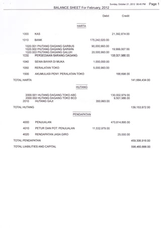Sunday, October 21, 2012 08:45   PM Page 1
                             BALANCE SHEET For February,2012

                                                            Debit              Credit


                                           HARTA


        1OOO    KAS                                                  21,392,874.O0
        ,1010   BANK                               175,242,020.00

         1O2O.OO1 PIUTANG DAGANG  GARBUS            9O,OOO,993.OO
         1O2O.OO2 PIUTANG DAGANG SARWTN                               19,999,007.00
         1O2O.OO3 PIUTANG DAGANG GALUH              20,000,993.00
        1O3O    PERSEDIAAN BARANG DAGANG                            108,001,986.00

        1O4O    SEWA BAYAR DI MUKA                   1,000,000.00

        1O5O RERALATANTOKO                           5,000,993.00

        15OO AKUMULASI PENY. PERALATANTOKO                               166,698.00

TOTAL HARTA                                                                             141,684,434.00

                                          HUTANG


         2OOO.OO1 HUTANG DAGANG TOKO ABC                            130,002,979.00
         2OOO.OO2 HUTANG DAGANG TOKO BCD                              9,501,986.00
        2O1O    HUTANGGAJI                             350,993.00

TOTAL HUTANG                                                                            1   39,153,972.00

                                       PENDAPATAN


        4000 PENJUALAN                                              470,814,895.00

        4O1O PETUR DAN POT. PENJUALAN               11,532,979.00

        4O2O RENDAPATAN JASA GIRO                                          25,OOO.OO

TOTAL   PENDAPATAN                                                                      459,306,916,00

TOTAL LIABILITIES AND   CAPITAL                                                         598,460,888.00
 