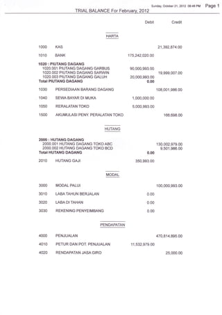 Sunday, October 21, 2012 08:48   PM Page 1
                   TRIAL BAT.ANCE For Februav.2012

                                                      Debit             Credit




1000      KAs                                                  21,392,874.0A

1O1O      BANK                               175,242,020.00

1020: PIUTANG DAGANG
  1O2O.OO1 PIUTANG DAGANG GARBUS              90,000,993.00
  1O2O.OO2 PIUTANG DAGANG SARWIN                               19,999,007.00
  1O2O.OO3 PIUTANG DAGANG GALUH               20,000,993.00
Total PIUTANG DAGANG                                   0.00

1O3O      PERSEDIAAN BARANG DAGANG                            109,001,986.00

1O4O      SEWABAYAR DIMUKA                     1,000,000.00

1O5O       RERALATANTOKO                       5,000,993.00

15OO      AKUMULASI PENY PEMLATANTOKO                             166,698.00


                                   HUTANG


20fi):   HUTANG DAGANG
  2OOO.OO1 HUTANG DAGANG TOKO ABC                             130,002,979.00
  2OOO.OO2 HUTANG DAGANG TOKO BCD                               9,501,996.00
TotaI HUTANG DAGANG                                    0.00

2O1O       HUTANGGAJI                            350,993.00


                                   MODAL

3000       MODAL PALUI                                        100,000,993.00

3010       LABATAHUN BERJALAN                          0.00

3020       LABADITAHAN                                 0.00

3030       REKENIhIG PENYEIMBANG                       0.00


                                PENDAPATAN


4000       PENJUALAN                                          470,814,895.00

4010       PETUR DAN POT. PENJUALAN           11,532,979.00

4020       RENDAPATAN JASAGIRO                                     25,000.00
 