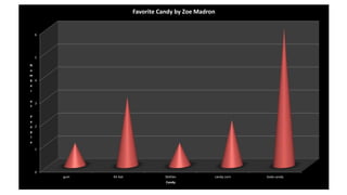 0
1
2
3
4
5
6
gum Kit Kat Skittles candy corn Soda candy
N
u
m
b
e
r
o
f
P
e
o
p
l
e
Candy
Favorite Candy by Zoe Madron
 