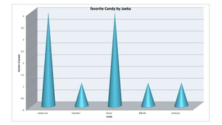0
0.5
1
1.5
2
2.5
3
3.5
4
candy corn Twizzlers Kisses M& Ms starburst
Numberofpeople
Candy
favorite Candy by Jaeka
 