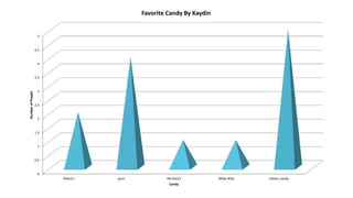 0
0.5
1
1.5
2
2.5
3
3.5
4
4.5
5
Reece's gum Hershey's Milky Way cotton candy
NumberofPeople
Candy
Favorite Candy By Kaydin
 