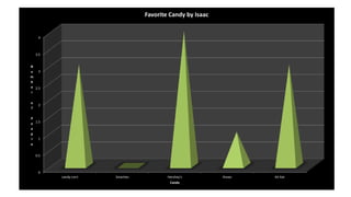 0
0.5
1
1.5
2
2.5
3
3.5
4
candy corn Smarties Hershey's Kisses Kit Kat
N
u
m
b
e
r
o
f
P
e
o
p
l
e
Candy
Favorite Candy by Isaac
 