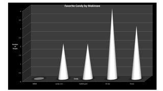 0
0.5
1
1.5
2
2.5
3
3.5
4
M&M candy corn bubble gum Kit Kat Kisses
Number
of
People
Candy
Favorite Candy by Makinzee
 