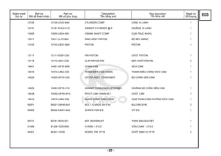 Sales mark
thứ tự
Ref no
Mã số tham khảo
Part no
Mã số phụ tùng
Description
Tên tiếng anh
Reg description
Tên tiếng việt
Regd no
Số lượng
12100 12100-LEH2-BA0 CYLINDER COMP LÒNG XI LANH 1
12191 12191-KHC4-C10 GASKET CYLINDER @ A GIOĂNG XI LANH 1
13000 13000-LBD4-900 CRANK SHAFT COMP CỤM TRỤC KHỬU 1
13011 13011-LLF5-90A RING ASSY PISTON BỘ SÉC MĂNG 1
13102 13102-LBG7-BA0 PISTON PISTON 1
13111 13111-0G87-C00 PIN PISTON CHỐT PISTON 1
13115 13115-0A01-C00 CLIP PISTON PIN KẸP CHỐT PISTON 2
14401 14401-GFY6-BA0 CHAIN CAM XÍCH CAM 1
14510 14510-LAB4-C00 TENSIONER CAM CHAIN THANH ĐIỀU CHỈNH XÍCH CAM 1
14520 14520-GFY6-C00 LIFTER ASSY. TENSIONER BỘ CHỈNH SÊN CAM 1
14523 14523-GFY6-C10 GASKET TENSIONER LIFTER@A GIOĂNG BỘ CHỈNH SÊN CAM 1
1453A 1453A-GFY6-W10 PIVOT CAM CHAIN SET CHỐT CAM 1
14610 14610-LAB4-C00 GUIDE COMP CAM CHAIN CỤM THANH DẪN HƯỚNG XÍCH CAM 1
90001 90001-GBHB-BA1 BOLT FLANGE SH 6*40 BULONG 6*40 2
90005 90005-KAW1-BA0 SCREW PAN 6*6 VÍT 6*6 1
90741 90741-0E35-001 KEY WOODRUFF THEN BÁN NGUYỆT 1
91306 91306-1E05-BA0 O-RING 1.5*9.5 VÒN CHẶN 1.5*9.5 1
94301 94301-10160 DOWEL PIN 10*16 CHỐT ĐỊNH VỊ 10*16 2
E03
- 22 -
 