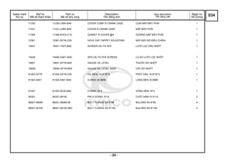 Sales mark
thứ tự
Ref no
Mã số tham khảo
Part no
Mã số phụ tùng
Description
Tên tiếng anh
Reg description
Tên tiếng việt
Regd no
Số lượng
11330 11330-LAB4-BA0 COVER COMP R CRANK CASE CỤM NẮP MÁY PHẢI 1
11331 11331-LAB4-BA0 COVER R CRANK CASE NẮP MÁY PHẢI 1
11394 11394-KHC4-C10 GASKET R COVER @A GIOĂNG NẮP MÁY PHẢI 1
12361 12361-GFY6-C00 HOLE CAP TAPPET ADJUSTING NẮP ĐẬY BỘ ĐIỀU CHỈNH 1
15421 15421-1G07-BA0 SCREEN OIL FILTER LƯỚI LỌC DẦU NHỚT 1
15426 15426-GAE1-BA0 SPG OIL FILTER SCREEN LO XO LƯỚI LỌC NHỚT 1
15651 15651-GFY6-BA0 GAUGE OIL LEVEL THƯỚC ĐO NHỚT 1
1565A 1565A-GFY6-BA0 GAUGE OIL LEVEL ASSY CÂY ĐO NHỚT 1
91202-GFY6 91202-GFY6-C00 OIL SEAL 19.8*30*5 PHỐT DẦU 19.8*30*5 1
91302-0A01 91302-0A01-BA0 O-RING 30.8MM LONG ĐỀN 30.8MM 1
91307 91307-0E35-BA0 O-RING 18*3 VÒNG ĐỆM 18*3 1
94301 94301-08140 PIN A DOWEL 8*14 CHỐT ĐỊNH VỊ 8*14 2
96001-06085 96001-06085-08 BOLT FLANGE SH 6*85 BULONG SH 6*85 4
96001-06100 96001-06100-08G BOLT FLANGE SH 6*100 BULONG SH 6*100 4
E04
- 24 -
 