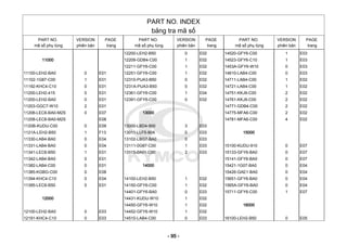 PART NO. INDEX
bảng tra mã số
PART NO.
mã số phụ tùng
VERSION
phiên bản
PAGE
trang
PART NO.
mã số phụ tùng
VERSION
phiên bản
PAGE
trang
PART NO.
mã số phụ tùng
VERSION
phiên bản
PAGE
trang
11000
11100-LEH2-BA0 0 E01
11102-1G87-C00 1 E01
11192-KHC4-C10 0 E01
11200-LEH2-415 0 E01
11200-LEH2-BA0 0 E01
11203-GGC7-W10 2 E01
11206-LEC6-BA0-M2S 0 E07
11208-LEC6-BA0-M2S E08
1120B-KUDU-C00 0 E09
1121A-LEH2-B50 1 F13
11330-LAB4-BA0 0 E04
11331-LAB4-BA0 0 E04
11341-LEC6-B50 1 E01
11342-LAB4-BA0 0 E01
11382-LAB4-C00 0 E01
11385-KGBG-C00 0 E08
11394-KHC4-C10 0 E04
11395-LEC6-B50 0 E01
12000
12100-LEH2-BA0 0 E03
12191-KHC4-C10 0 E03
12200-LEH2-B50 0 E02
12209-GDB4-C00 1 E02
12211-GFY6-C00 1 E02
12251-GFY6-C00 1 E02
12310-PUA3-B50 0 E02
1231A-PUA3-B50 0 E02
12361-GFY6-C00 1 E04
12391-GFY6-C00 0 E02
13000
13000-LBD4-900 3 E03
13011-LLF5-90A 0 E03
13102-LBG7-BA0 0 E03
13111-0G87-C00 1 E03
13115-0A01-C00 2 E03
14000
14100-LEH2-B50 1 E02
14150-GFY6-C00 1 E02
14401-GFY6-BA0 0 E03
14431-KUDU-W10 1 E02
14450-GFY6-W10 1 E02
14452-GFY6-W10 1 E02
14510-LAB4-C00 0 E03
14520-GFY6-C00 1 E03
14523-GFY6-C10 1 E03
1453A-GFY6-W10 0 E03
14610-LAB4-C00 0 E03
14711-LAB4-C00 1 E02
14721-LAB4-C00 1 E02
14751-KKJ9-C00 2 E02
14761-KKJ9-C00 2 E02
14771-GDB4-C00 2 E02
14775-MFA6-C00 2 E02
14781-MFA6-C00 4 E02
15000
15100-KUDU-910 0 E07
15133-GFY6-BA0 0 E07
15141-GFY6-BA0 0 E07
15421-1G07-BA0 0 E04
15426-GAE1-BA0 0 E04
15651-GFY6-BA0 0 E04
1565A-GFY6-BA0 0 E04
15711-GFY6-C00 1 E07
16000
16100-LEH2-B50 0 E05
- 95 -
 
