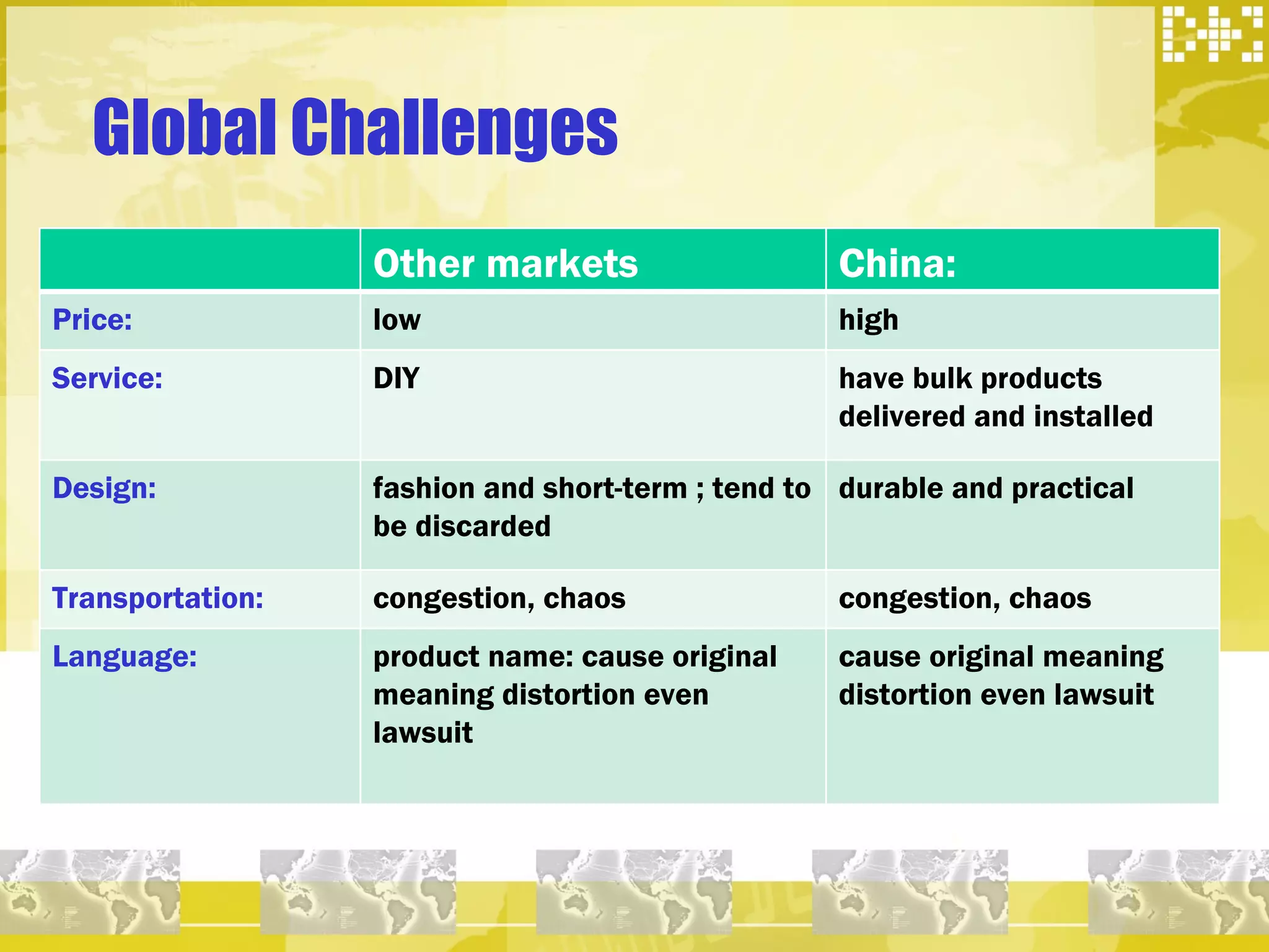 Global Challenges Other markets  China: Price: low  high Service:  DIY have bulk products delivered and installed Design:  fashion and short-term ; tend to be discarded durable and practical Transportation:  congestion, chaos congestion, chaos Language:  product name: cause original meaning distortion even lawsuit cause original meaning distortion even lawsuit  