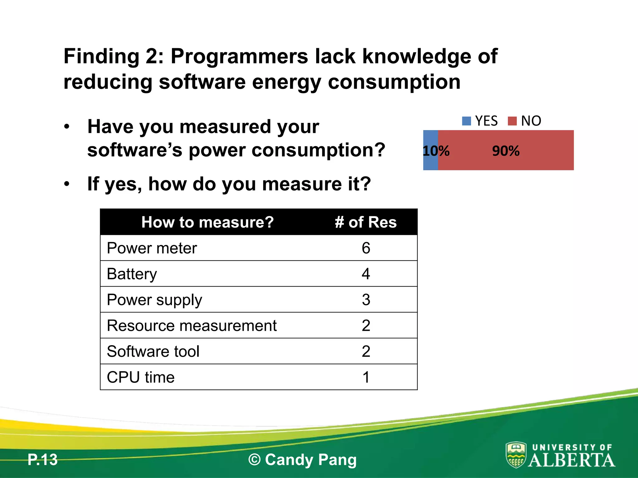 P.13 © Candy Pang
• Have you measured your
software’s power consumption?
• If yes, how do you measure it?
Finding 2: Programmers lack knowledge of
reducing software energy consumption
How to measure? # of Res
Power meter 6
Battery 4
Power supply 3
Resource measurement 2
Software tool 2
CPU time 1
10% 90%
YES NO
 