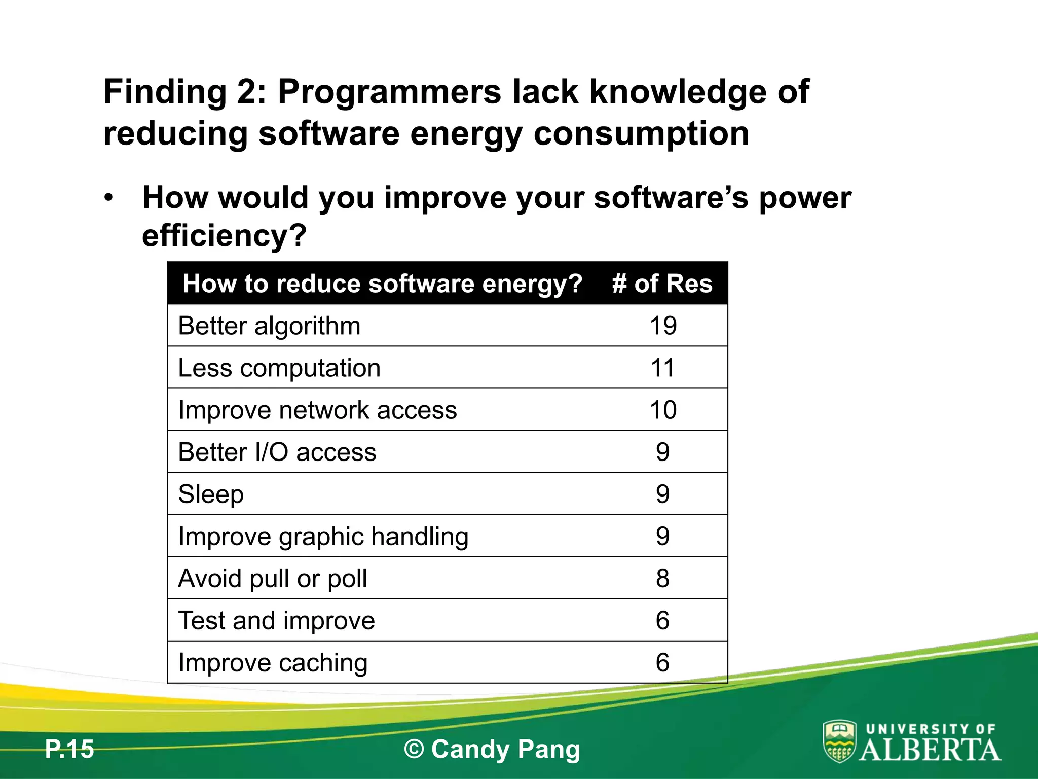 P.15 © Candy Pang
• How would you improve your software’s power
efficiency?
Finding 2: Programmers lack knowledge of
reducing software energy consumption
How to reduce software energy? # of Res
Better algorithm 19
Less computation 11
Improve network access 10
Better I/O access 9
Sleep 9
Improve graphic handling 9
Avoid pull or poll 8
Test and improve 6
Improve caching 6
 