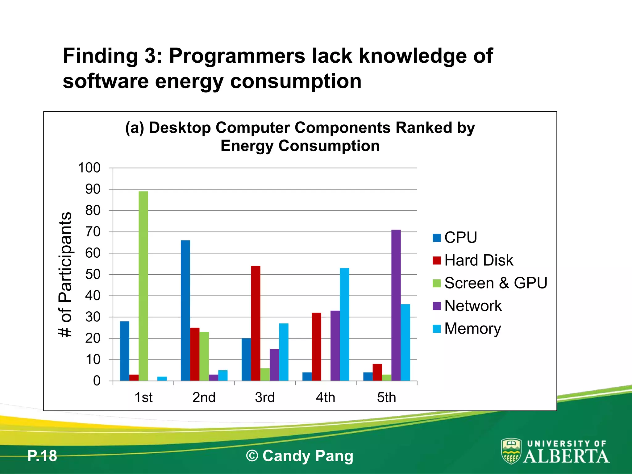 P.18 © Candy Pang
Finding 3: Programmers lack knowledge of
software energy consumption
0
10
20
30
40
50
60
70
80
90
100
1st 2nd 3rd 4th 5th
#ofParticipants
(a) Desktop Computer Components Ranked by
Energy Consumption
CPU
Hard Disk
Screen & GPU
Network
Memory
 