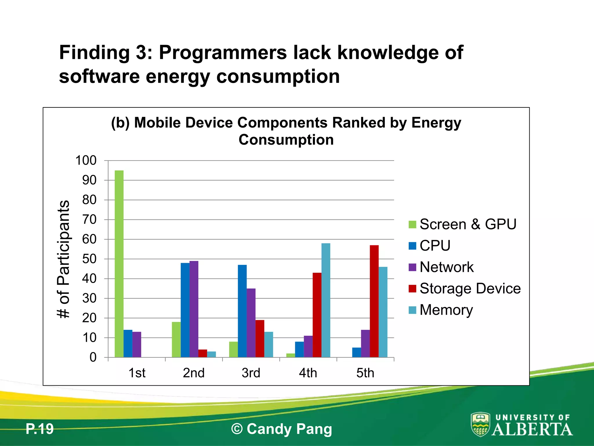 P.19 © Candy Pang
Finding 3: Programmers lack knowledge of
software energy consumption
0
10
20
30
40
50
60
70
80
90
100
1st 2nd 3rd 4th 5th
#ofParticipants
(b) Mobile Device Components Ranked by Energy
Consumption
Screen & GPU
CPU
Network
Storage Device
Memory
 