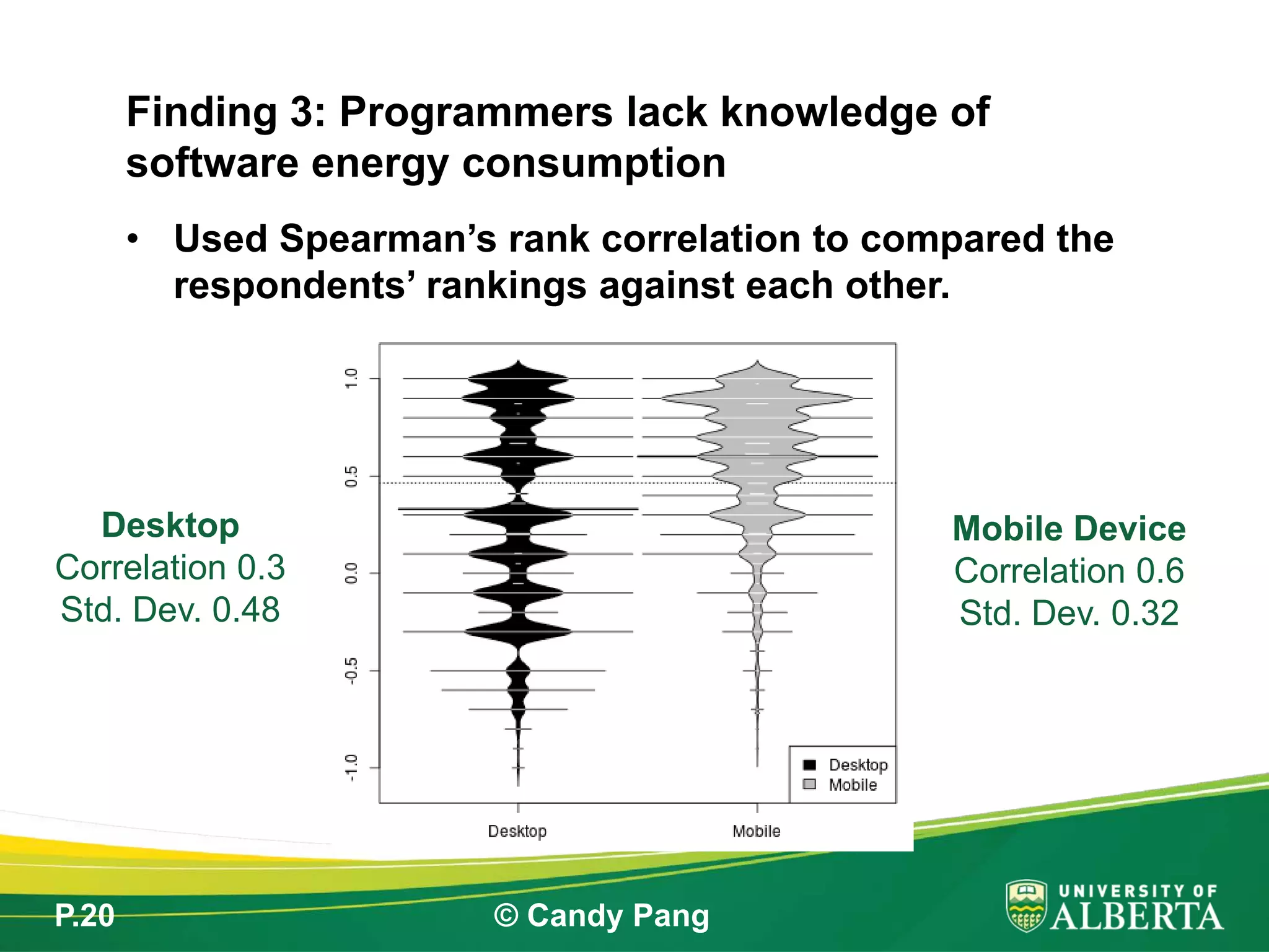 P.20 © Candy Pang
• Used Spearman’s rank correlation to compared the
respondents’ rankings against each other.
Finding 3: Programmers lack knowledge of
software energy consumption
Desktop
Correlation 0.3
Std. Dev. 0.48
Mobile Device
Correlation 0.6
Std. Dev. 0.32
 