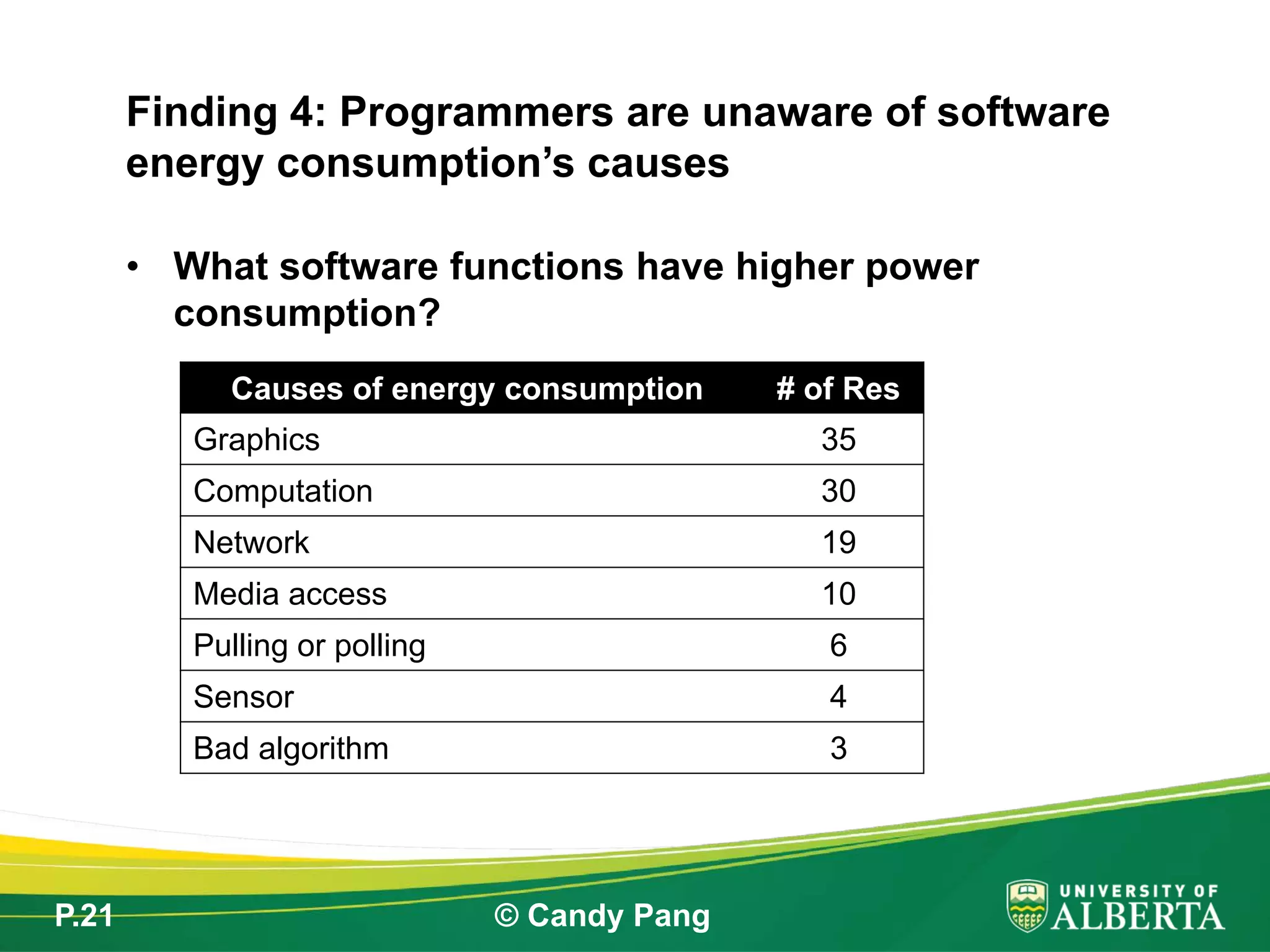 P.21 © Candy Pang
• What software functions have higher power
consumption?
Finding 4: Programmers are unaware of software
energy consumption’s causes
Causes of energy consumption # of Res
Graphics 35
Computation 30
Network 19
Media access 10
Pulling or polling 6
Sensor 4
Bad algorithm 3
 