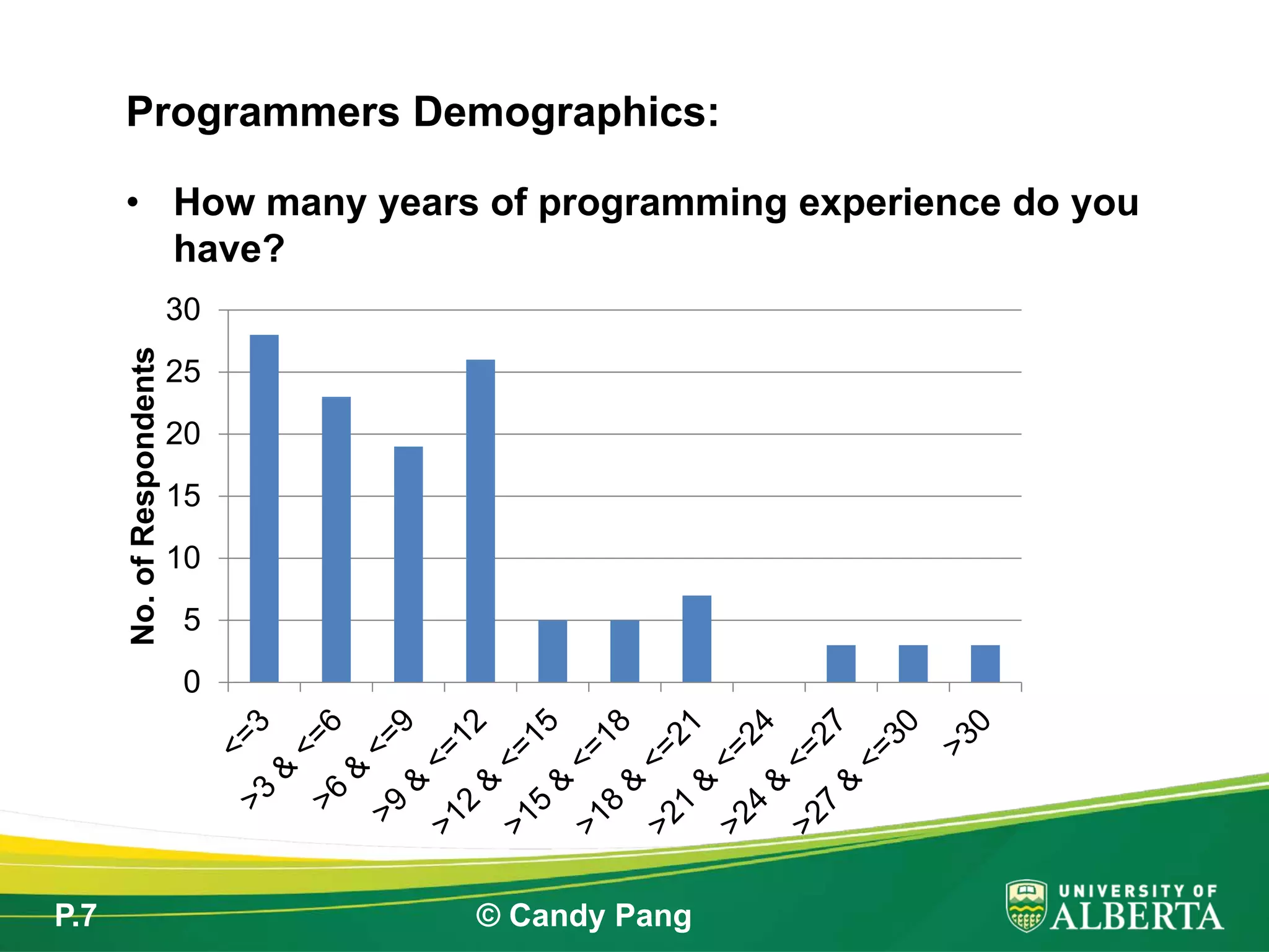 P.7 © Candy Pang
• How many years of programming experience do you
have?
Programmers Demographics:
0
5
10
15
20
25
30
No.ofRespondents
 