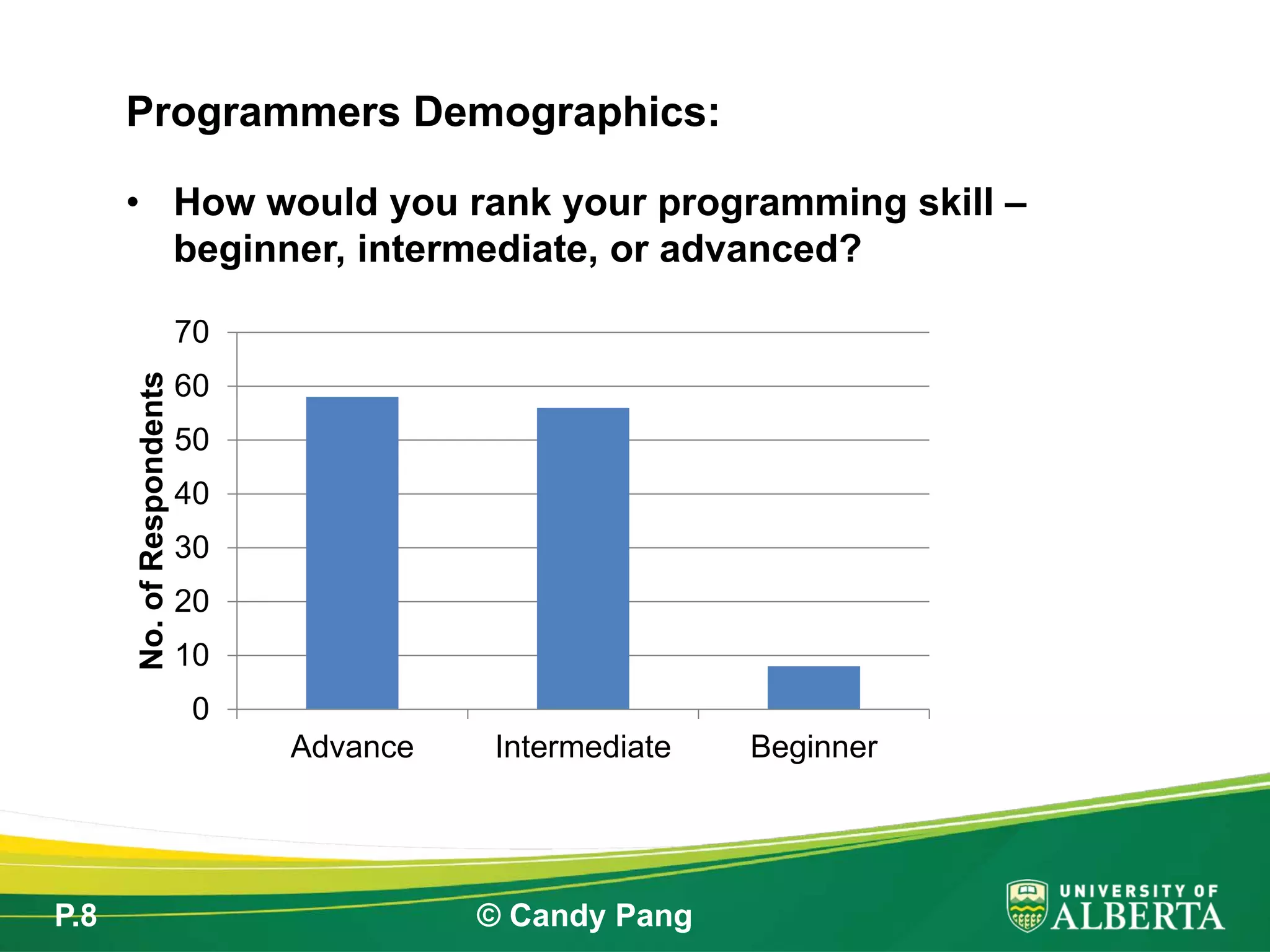 P.8 © Candy Pang
• How would you rank your programming skill –
beginner, intermediate, or advanced?
Programmers Demographics:
0
10
20
30
40
50
60
70
Advance Intermediate Beginner
No.ofRespondents
 