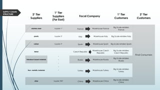 Candy Group – Logistics & Supply Chain | PDF