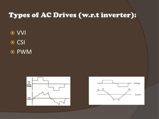 Types of AC Drives (w.r.t inverter):

 VVI
 CSI
 PWM
 