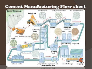 Cement Manufacturing Flow sheet
 