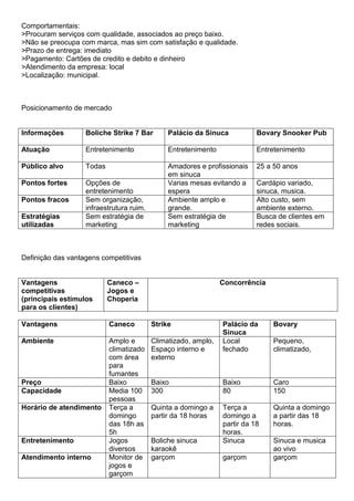 Comportamentais:
>Procuram serviços com qualidade, associados ao preço baixo.
>Não se preocupa com marca, mas sim com satisfação e qualidade.
>Prazo de entrega: imediato
>Pagamento: Cartões de credito e debito e dinheiro
>Atendimento da empresa: local
>Localização: municipal.



Posicionamento de mercado


Informações        Boliche Strike 7 Bar        Palácio da Sinuca           Bovary Snooker Pub

Atuação            Entretenimento              Entretenimento              Entretenimento

Público alvo       Todas                       Amadores e profissionais    25 a 50 anos
                                               em sinuca
Pontos fortes      Opções de                   Varias mesas evitando a     Cardápio variado,
                   entretenimento              espera                      sinuca, musica.
Pontos fracos      Sem organização,            Ambiente amplo e            Alto custo, sem
                   infraestrutura ruim.        grande.                     ambiente externo.
Estratégias        Sem estratégia de           Sem estratégia de           Busca de clientes em
utilizadas         marketing                   marketing                   redes sociais.



Definição das vantagens competitivas


Vantagens                  Caneco –                             Concorrência
competitivas               Jogos e
(principais estímulos      Choperia
para os clientes)

Vantagens                  Caneco         Strike                Palácio da     Bovary
                                                                Sinuca
Ambiente                   Amplo e        Climatizado, amplo,   Local          Pequeno,
                           climatizado    Espaço interno e      fechado        climatizado,
                           com área       externo
                           para
                           fumantes
Preço                      Baixo          Baixo                 Baixo          Caro
Capacidade                 Media 100      300                   80             150
                           pessoas
Horário de atendimento     Terça a        Quinta a domingo a    Terça a        Quinta a domingo
                           domingo        partir da 18 horas    domingo a      a partir das 18
                           das 18h as                           partir da 18   horas.
                           5h                                   horas.
Entretenimento             Jogos          Boliche sinuca        Sinuca         Sinuca e musica
                           diversos       karaokê                              ao vivo
Atendimento interno        Monitor de     garçom                garçom         garçom
                           jogos e
                           garçom
 