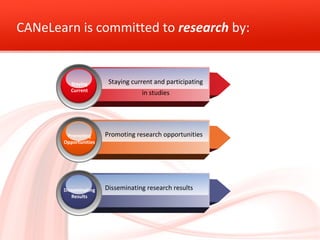 CANeLearn is committed to research by: 
Staying current aRnde psaretiacipractihng 
in studies 
Staying 
Current 
Promoting...
