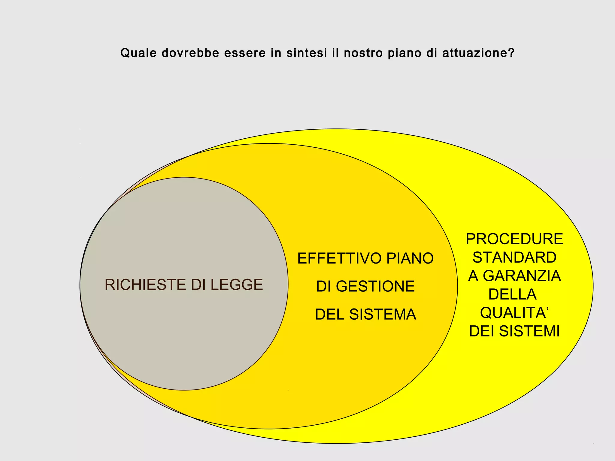RICHIESTE DI LEGGE
PROCEDURE
STANDARD
A GARANZIA
DELLA
QUALITA’
DEI SISTEMI
Quale dovrebbe essere in sintesi il nostro piano di attuazione?
EFFETTIVO PIANO
DI GESTIONE
DEL SISTEMA
 