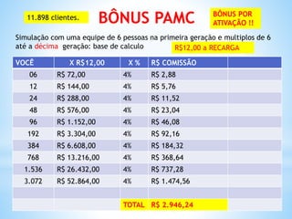 BÔNUS PAMC
Simulação com uma equipe de 6 pessoas na primeira geração e multiplos de 6
até a décima geração: base de calculo
VOCÊ X R$12,00 X % R$ COMISSÃO
06 R$ 72,00 4% R$ 2,88
12 R$ 144,00 4% R$ 5,76
24 R$ 288,00 4% R$ 11,52
48 R$ 576,00 4% R$ 23,04
96 R$ 1.152,00 4% R$ 46,08
192 R$ 3.304,00 4% R$ 92,16
384 R$ 6.608,00 4% R$ 184,32
768 R$ 13.216,00 4% R$ 368,64
1.536 R$ 26.432,00 4% R$ 737,28
3.072 R$ 52.864,00 4% R$ 1.474,56
TOTAL R$ 2.946,24
11.898 clientes.
R$12,00 a RECARGA
BÔNUS POR
ATIVAÇÃO !!
 