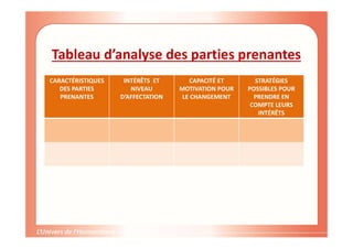 Tableau d’analyse des parties prenantes
CARACTÉRISTIQUES
DES PARTIES
PRENANTES
INTÉRÊTS ET
NIVEAU
D’AFFECTATION
CAPACITÉ ET
MOTIVATION POUR
LE CHANGEMENT
STRATÉGIES
POSSIBLES POUR
PRENDRE EN
COMPTE LEURS
INTÉRÊTS
 