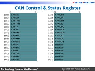 CAN Control & Status Register
         31               0         31                           0
  6000    CANME                 6020 CANGIM
  6002    CANMD                 6022 CANGIF1
  6004    CANTRS                6024 CANMIM
  6006    CANTRR                6026 CANMIL
  6008    CANTA                 6028 CANOPC
  600A    CANAA                 602A CANTIOC
  600C    CANRMP                602C CANRIOC
  600E    CANRML                602E CANLNT
  6010    CANRFP                6030 CANTOC
  6012    CANGAM                6032 CANTOS
  6014    CANMC                 6034 reserved
  6016    CANBTC                6036 reserved
  6018    CANES                 6038 reserved
  601A    CANTEC                603A reserved
  601C    CANREC                603C reserved
  601E    CANGIF0               603E reserved



Technology beyond the Dreams™             Copyright © 2006 Pantech Solutions Pvt
 