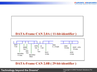 DATA-Frame CAN 2.0A ( 11-bit-identifier )


         start                                                        data
         1 bit                             RTR       r0               0...8 byte    CRC
                          SRR              1bit      1 bit                          15 bits       EOF + IFS
                          1bit                  r1                                                10 bits
                              IDE               1bit
                              1bit                           DLC                              ACK
                 Identifier                                  4 bits                           2 bits
                 11 bits           Identifier
                                   18bit




           DATA-Frame CAN 2.0B ( 29-bit-identifier )

Technology beyond the Dreams™                                                      Copyright © 2006 Pantech Solutions Pvt
 