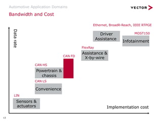 Bandwidth and Cost
Automotive Application Domains
Implementation cost
Data
rate
Sensors &
actuators
Convenience
Powertrain &
chassis
Assistance &
X-by-wire
LIN
13
CAN LS
CAN HS
FlexRay
Driver
Assistance
Infotainment
MOST150
Ethernet, BroadR-Reach, IEEE RTPGE
CAN FD
 