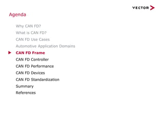 Why CAN FD?
What is CAN FD?
CAN FD Use Cases
Automotive Application Domains
▶ CAN FD Frame
CAN FD Controller
CAN FD Performance
CAN FD Devices
CAN FD Standardization
Summary
References
Agenda
 