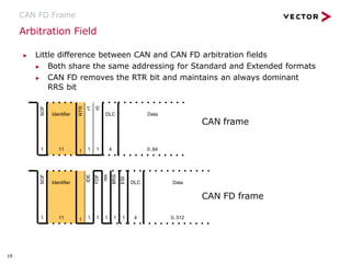 Arbitration Field
CAN FD Frame
▶ Little difference between CAN and CAN FD arbitration fields
▶ Both share the same addressing for Standard and Extended formats
▶ CAN FD removes the RTR bit and maintains an always dominant
RRS bit
CAN frame
CAN FD frame
Data
0..512
SOF
1
RRS
IDE
FDF
res
BRS
ESI
1
Identifier
11
DLC
1 1 1 1 1 4
SOF
1 1
RTR
r1
r0
1 1
Identifier
11
DLC
4
Data
0..64
19
 