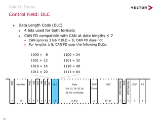 Control Field: DLC
▶ Data Length Code (DLC)
▶ 4 bits used for both formats
▶ CAN FD compatible with CAN at data lengths ≤ 7
▶ CAN ignores 3 lsb if DLC = 8, CAN FD does not
▶ For lengths ≥ 8, CAN FD uses the following DLCs:
CAN FD Frame
1000 = 8 1100 = 24
1001 = 12 1101 = 32
1010 = 16 1110 = 48
1011 = 20 1111 = 64
CRC
17 / 21
SOF
1
CRC
Delimiter
ACK
ACK
Delimiter
RRS
IDE
FDF
res
BRS
ESI
1 1 1
Identifier
11
DLC
1 1 1 1 1 1 4
Data
0-8, 12, 16, 20, 24
32, 48, or 64 bytes
0..512 7
EOF IFS
3
Stuff
Count
21
4
 