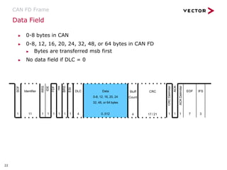 Data Field
▶ 0-8 bytes in CAN
▶ 0-8, 12, 16, 20, 24, 32, 48, or 64 bytes in CAN FD
▶ Bytes are transferred msb first
▶ No data field if DLC = 0
CAN FD Frame
SOF
1
CRC
Delimiter
ACK
ACK
Delimiter
RRS
IDE
FDF
res
BRS
ESI
1 1 1
Identifier
11
DLC
1 1 1 1 1 1 4
Data
0-8, 12, 16, 20, 24
32, 48, or 64 bytes
0..512 7
EOF IFS
3
Stuff
Count
22
4
CRC
17 / 21
 
