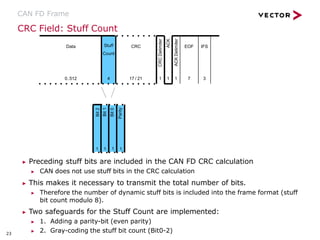 23
CRC Field: Stuff Count
CAN FD Frame
CRC
Delimiter
ACK
ACK
Delimiter
1 1 1
Data
0..512
CRC
17 / 21 7
EOF IFS
3
Stuff
Count
4
1 1 1
1
Bit
2
Bit
1
Bit
0
Parity
▶ Preceding stuff bits are included in the CAN FD CRC calculation
▶ CAN does not use stuff bits in the CRC calculation
▶ This makes it necessary to transmit the total number of bits.
▶ Therefore the number of dynamic stuff bits is included into the frame format (stuff
bit count modulo 8).
▶ Two safeguards for the Stuff Count are implemented:
▶ 1. Adding a parity-bit (even parity)
▶ 2. Gray-coding the stuff bit count (Bit0-2)
 