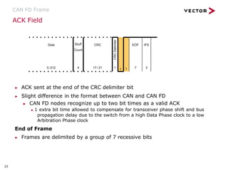 ACK Field
CAN FD Frame
▶ ACK sent at the end of the CRC delimiter bit
▶ Slight difference in the format between CAN and CAN FD
▶ CAN FD nodes recognize up to two bit times as a valid ACK
▶ 1 extra bit time allowed to compensate for transceiver phase shift and bus
propagation delay due to the switch from a high Data Phase clock to a low
Arbitration Phase clock
End of Frame
▶ Frames are delimited by a group of 7 recessive bits
CRC
Delimiter
1
C
K
A
te
r i
m
i
D
el
C
K
A
1 1
Data
0..512
CRC
17 / 21 7
EOF IFS
3
Stuff
Count
4
25
 