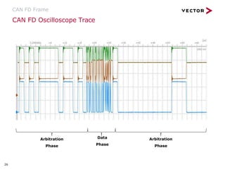 CAN FD Oscilloscope Trace
CAN FD Frame
Arbitration
Phase
26
Data
Phase
Arbitration
Phase
 