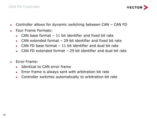 CAN FD Controller
28
▶ Controller allows for dynamic switching between CAN – CAN FD
▶ Four Frame Formats:
▶ CAN base format – 11 bit identifier and fixed bit rate
▶ CAN extended format – 29 bit identifier and fixed bit rate
▶ CAN FD base format – 11 bit identifier and dual bit rate
▶ CAN FD extended format – 29 bit identifier and dual bit rate
▶ Error Frame:
▶ Identical to CAN error frame
▶ Error frame is always sent with arbitration bit rate
▶ Controller switches automatically to arbitration bit rate
 