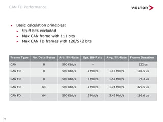 CAN FD Performance
31
▶ Basic calculation principles:
▶ Stuff bits excluded
▶ Max CAN frame with 111 bits
▶ Max CAN FD frames with 120/572 bits
▶ CAN FD can decrease bus loading significantly
▶ Data/Overhead ratio increases for 64 byte significantly
Frame Type No. Data Bytes Arb. Bit-Rate Opt. Bit-Rate Avg. Bit-Rate Frame Duration
CAN 8 500 Kbit/s - 222 us
CAN FD 8 500 Kbit/s 2 Mbit/s 1.16 Mbit/s 103.5 us
CAN FD 8 500 Kbit/s 5 Mbit/s 1.57 Mbit/s 76.2 us
CAN FD 64 500 Kbit/s 2 Mbit/s 1.74 Mbit/s 329.5 us
CAN FD 64 500 Kbit/s 5 Mbit/s 3.43 Mbit/s 166.6 us
 