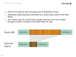 CAN FD Performance
▶ CAN FD average bit rate converges due to Arbitration Phase
▶ Arbitration phase becomes dominant at a certain baud rate for the Data
Phase.
▶ This means that the overall frame length becomes not much smaller
through a further increase of the Data Phase bit rate.
32
 