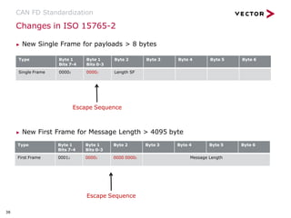 ▶ New Single Frame for payloads > 8 bytes
▶ New First Frame for Message Length > 4095 byte
Changes in ISO 15765-2
CAN FD Standardization
Type Byte 1
Bits 7-4
Byte 1
Bits 0-3
Byte 2 Byte 3 Byte 4 Byte 5 Byte 6
Single Frame 00002 00002 Length SF
Escape Sequence
Type Byte 1
Bits 7-4
Byte 1
Bits 0-3
Byte 2 Byte 3 Byte 4 Byte 5 Byte 6
First Frame 00012 00002 0000 00002 Message Length
Escape Sequence
38
 