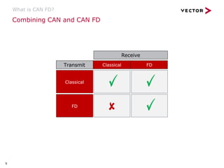 Combining CAN and CAN FD
What is CAN FD?
Transmit Classical FD
Classical
FD
Receive
9
 
