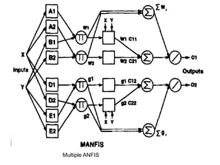 Multiple ANFIS