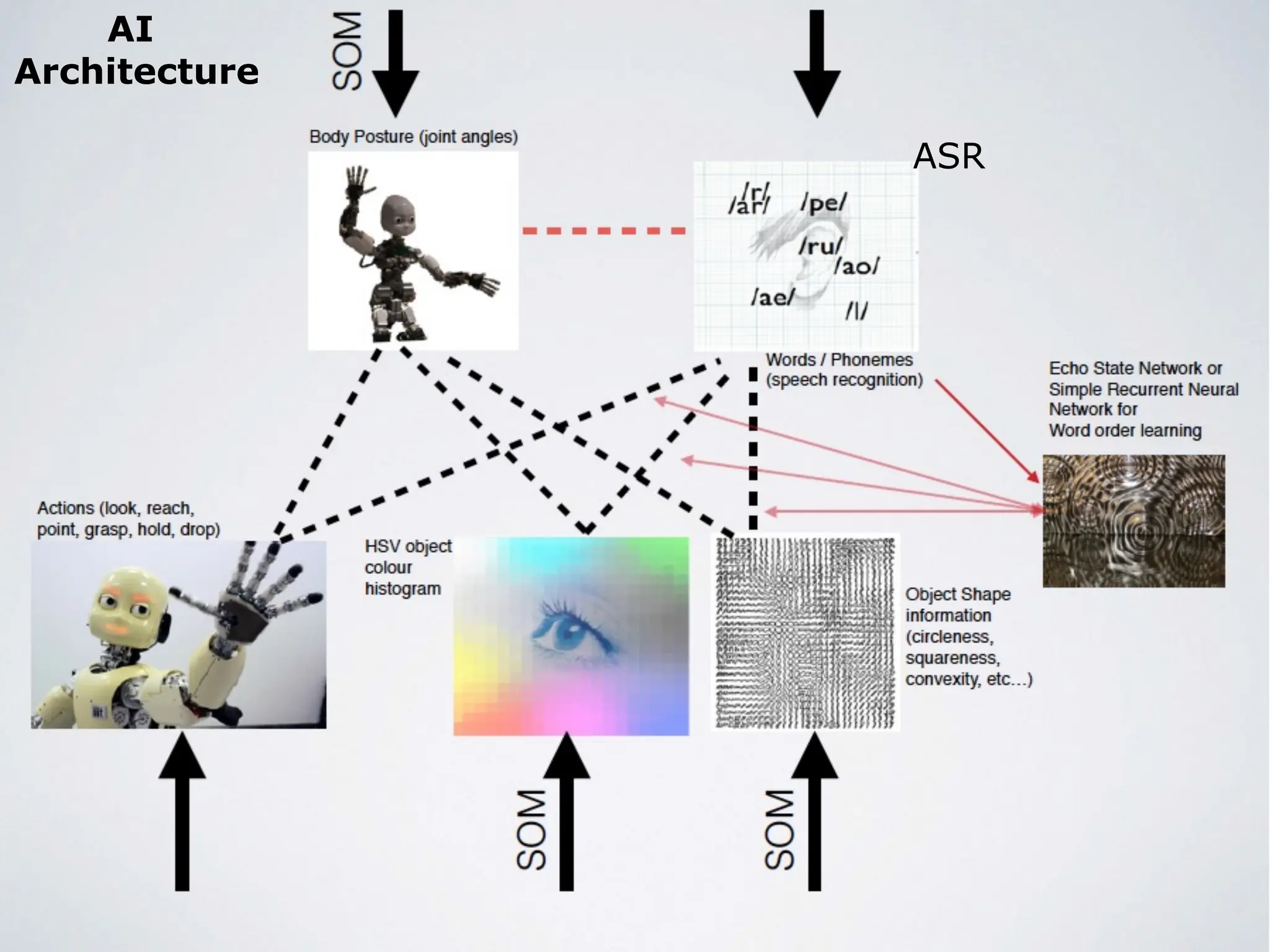 Epigenetic Robotics Architecture
AI
Architecture
ASR
 