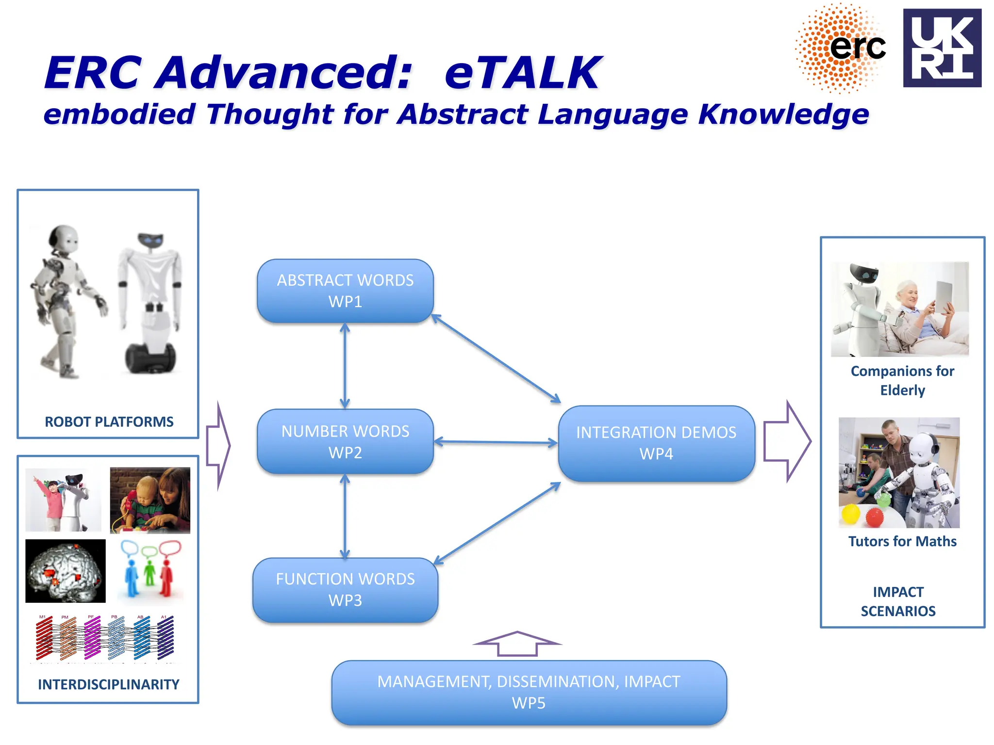 ERC Advanced: eTALK
embodied Thought for Abstract Language Knowledge
TRAINING PILLARS
INTEGRATION DEMOS
WP4
MANAGEMENT, DISSEMINATION, IMPACT
WP5
FUNCTION WORDS
WP3
ABSTRACT WORDS
WP1
NUMBER WORDS
WP2
IMPACT
SCENARIOS
INTERDISCIPLINARITY
ROBOT PLATFORMS
Tutors for Maths
Companions for
Elderly
 