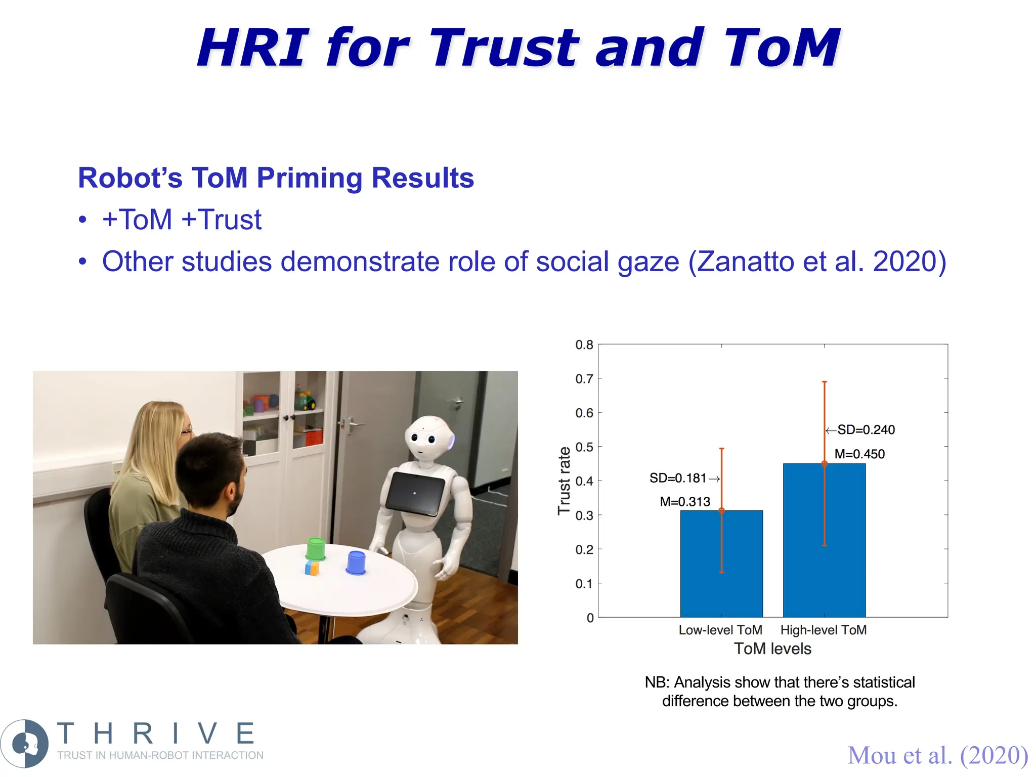 HRI for Trust and ToM
NB: Analysis show that there’s statistical
difference between the two groups.
Robot’s ToM Priming Results
• +ToM +Trust
• Other studies demonstrate role of social gaze (Zanatto et al. 2020)
Mou et al. (2020)
 